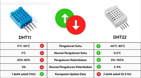 Perbedaan Antara Sensor DHT11 dengan DHT22 dan Cara Kerjanya - Jejak Pak Mantap