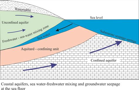 Coastal Aquifers; Groundwater at Sea - Geological Digressions