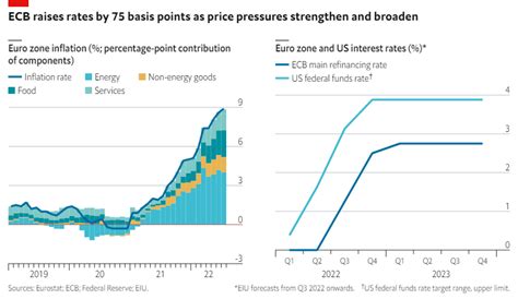 ECB raises rates by 75 basis points and plans further hikes