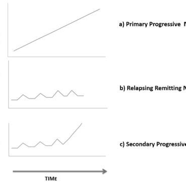 Evolution forms of multiple sclerosis (MS) a) Primary Progressive ...