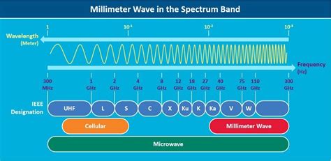 Topic Discussion|What are Millimeter Waves ? Its Advantages & Limitations? Is it harmful to ...