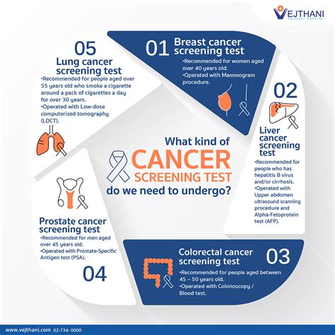 What kind of cancer screening test do we need to undergo? - Vejthani ...