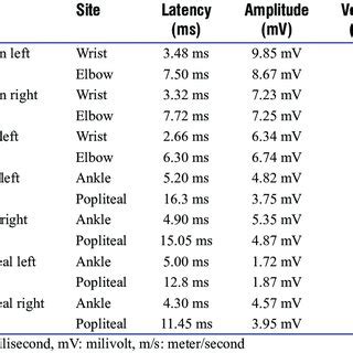 Motor nerve conduction studies | Download Scientific Diagram