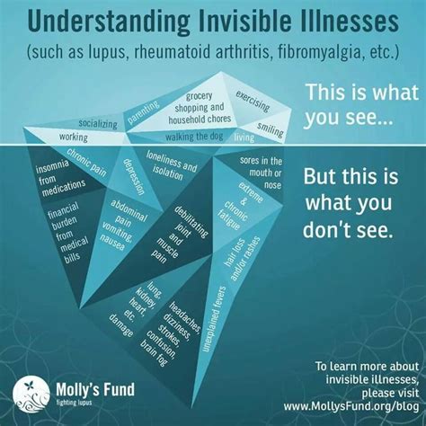 Iceberg analogy. Very accurate | Fibromyalgia, Invisible illness