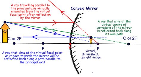 Detailed explanation of convex mirrors | Convex mirror, Learning science, Gcse physics