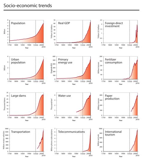 Anthropocene: A New Epochonomy?: Origins of the Anthropocene: Once upon a Timeline