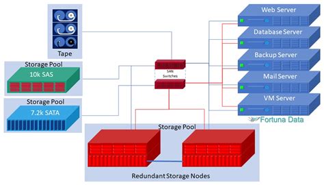 SAN Storage - Data Storage Solutions