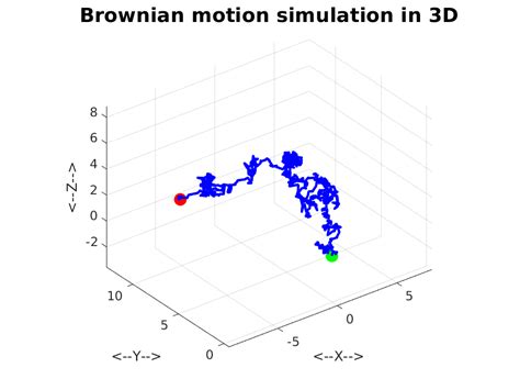 brownian_motion_simulation_test