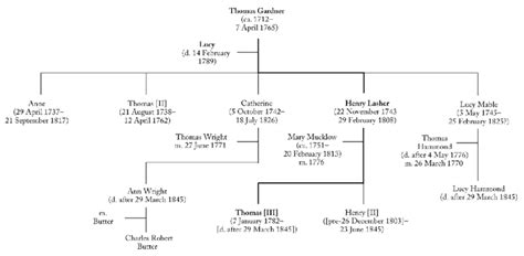 Carnegie Family Tree