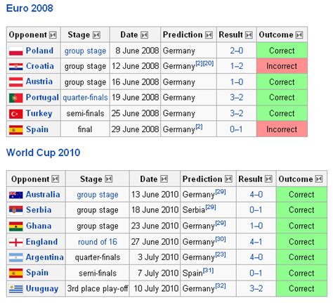 Paul The Octopus Predictions 100% Correct for the 2010 World Cup | Web Cool Tips