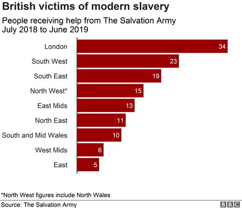 Sharp rise in number of UK slaves being helped by Salvation Army - BBC News