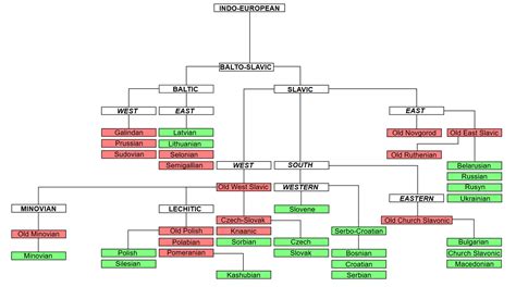 diagrams - How to draw language family tree in LaTeX - TeX - LaTeX ...