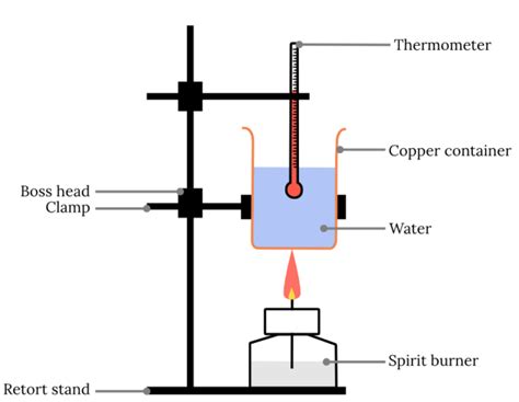 Year 11 Chemistry Practical Investigation | Calorimetry Experiment