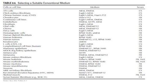 Cell culture, Different type of cell culture media, types of media