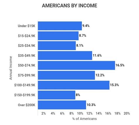 Average American Income | 25 U.S. Salary Statistics [2023] - Zippia