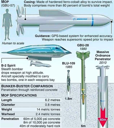 Aaron Louie on Twitter: "RT @Kndwhnsn: The bunker buster GBU-57A/B ...