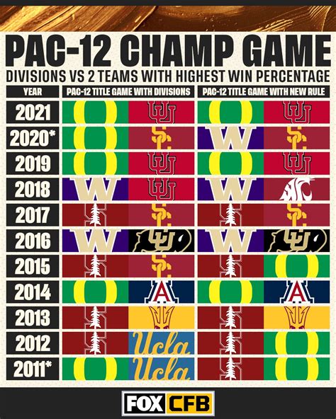 FOX College Football on Twitter: "Here's how the Pac-12 Championship ...