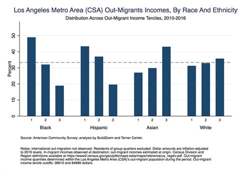 Disparity In Departure: Los Angeles Region Supplement