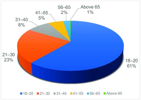 Respondents' age groups. | Download Scientific Diagram