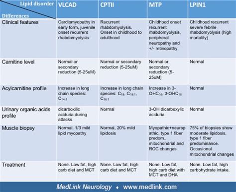 Disorders of lipid metabolism | MedLink Neurology