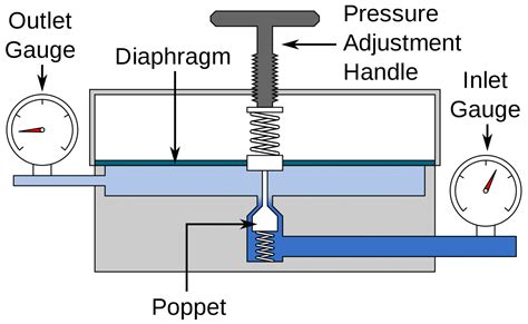 Pressure Reducing Valve | American Home Water & Air