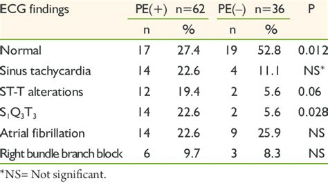 ECG findings of PE (+) and PE (–) patients. | Download Table