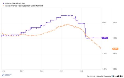 How Do Interest Rates Affect Bonds? Relationship Between Rates, Bond Prices and Yields