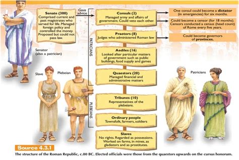 Structure of the Roman Republic - Ancient Rome