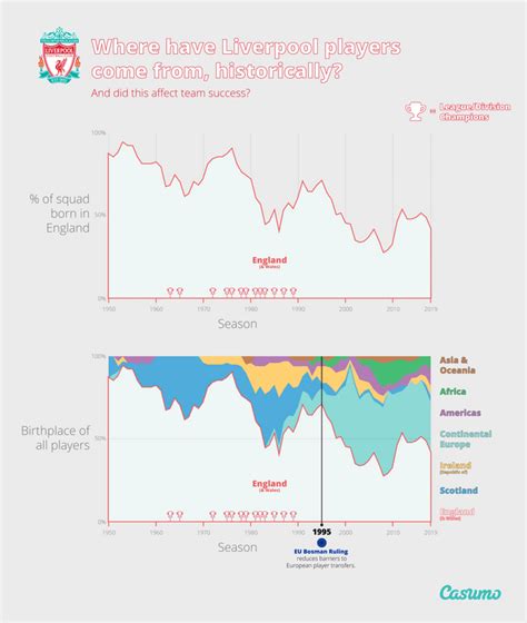 Here's how the nationality of the Liverpool squad has changed between 1950 to 2019. [x-post /r ...