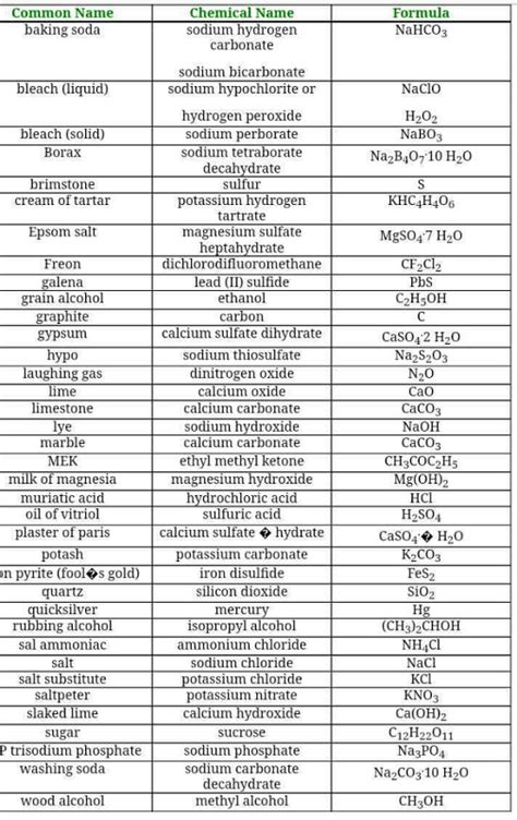 All important chemical compounds with formulas? - EduRev Class 10 Question