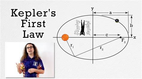 Kepler's First Law of Planetary Motion - YouTube