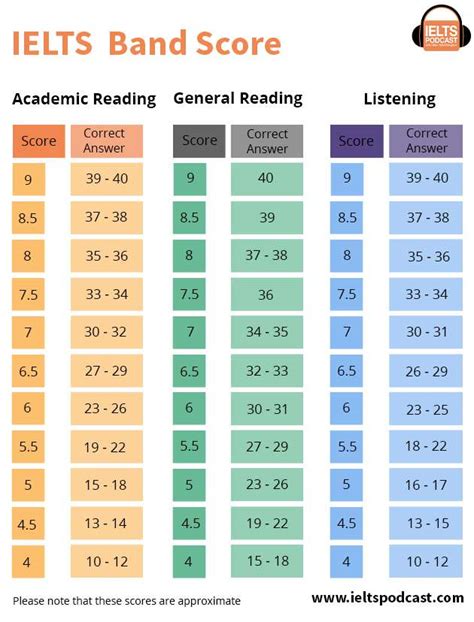 Ielts General Training Score Band Table