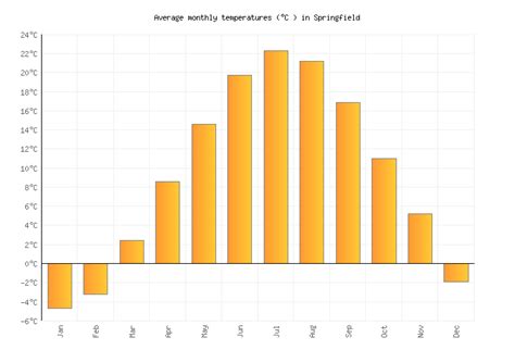 Springfield Weather averages & monthly Temperatures | United States ...