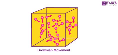 What is Brownian motion? Draw a diagram.