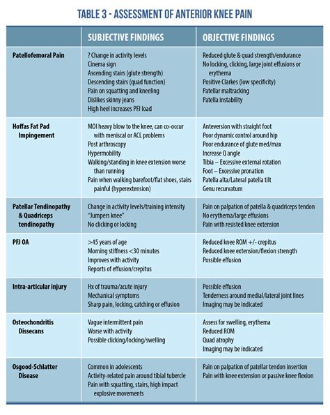 Differential Diagnosis Of Anterior Knee Pain — Physio Network