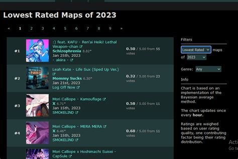 Ren'ai Henki! is now the lowest rated map of 2023! (on omdb) : r/osugame