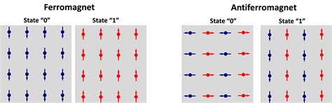 Antiferromagnets for MRAM - Semiconductor for You