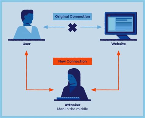 What Is a Man-in-the-Middle (MITM) Attack? Definition and Prevention - Panda Security Mediacenter