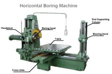 Horizontal Boring Machine: Diagram, Parts, Types & Operations