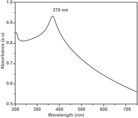 UV visible spectrum of Zinc oxide nanoparticles produced by leaf ...