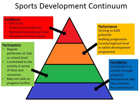 Development and Progression of a Performer