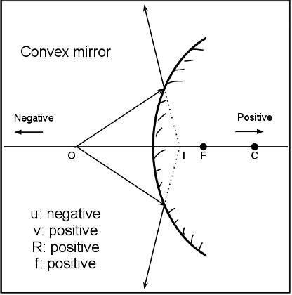 can u please explain sign convention for concave or convex mirror can u write it in - Science ...