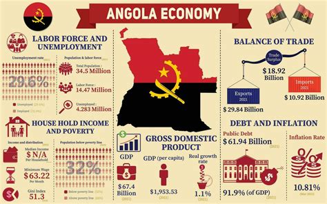 Angola Economy Infographic, Economic Statistics Data Of Angola Charts ...