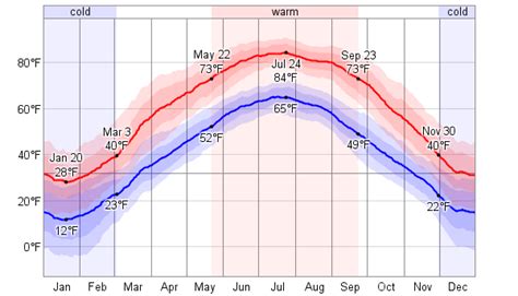 Average Weather For Ames, Iowa, USA - WeatherSpark