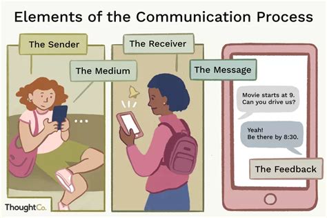 Learn the Basic Elements of the Communication Process