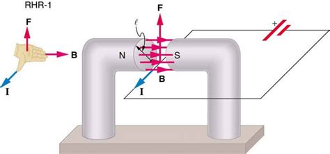 Magnetic Force on a Current-Carrying Conductor | Physics