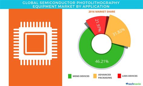 Global Semiconductor Photolithography Market Projected to be Worth USD ...