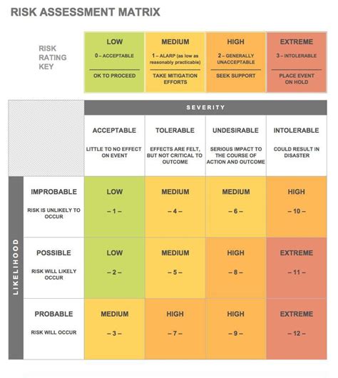 Using a Security Risk Matrix