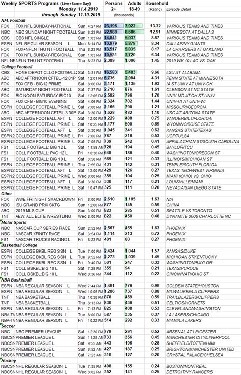 SKEDBALL: Weekly Sports TV Ratings 11.4-11.10.2019 | Showbuzz Daily