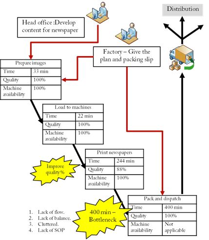 Case Study on Applying Lean Principles in a Newspaper Company: Part 2 - Skil Global Business ...